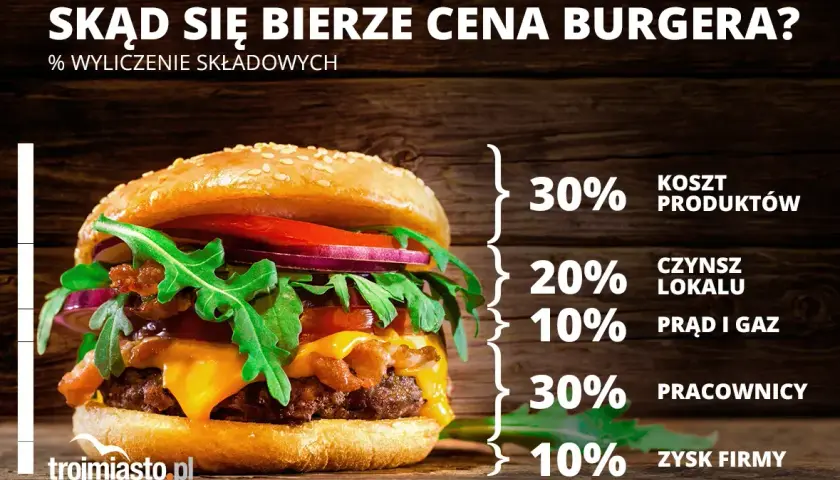 Ile kosztuje veggie burger? Ceny na mieście i w domu